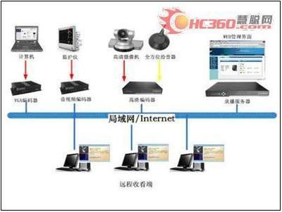 遠程醫(yī)療:開拓新領(lǐng)域 銳取高清錄播系統(tǒng)-數(shù)碼