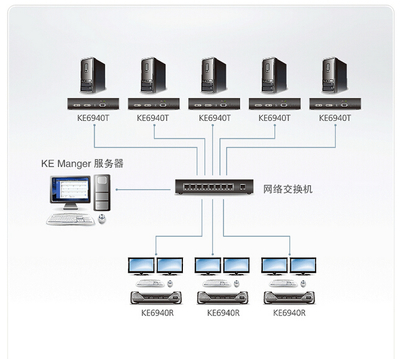 KE6940 ATEN 宏正 DVI KVM Over IP信號(hào)延長(zhǎng)器 支持2臺(tái)DVI屏幕